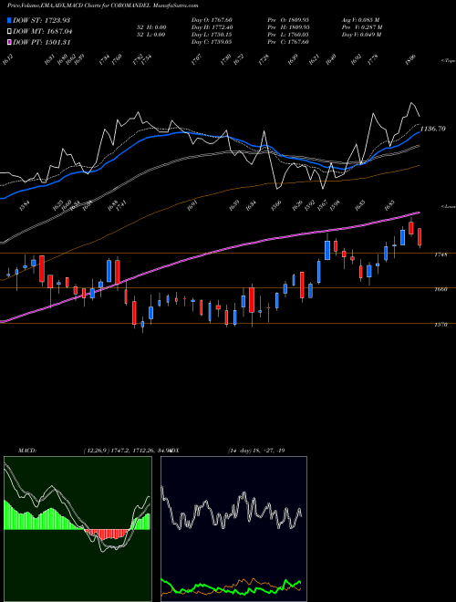 Munafa Coromandel International Limited (COROMANDEL) stock tips, volume analysis, indicator analysis [intraday, positional] for today and tomorrow