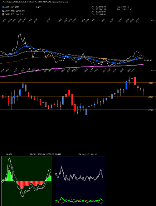 MACD charts various settings share COROMANDEL Coromandel International Limited NSE Stock exchange 