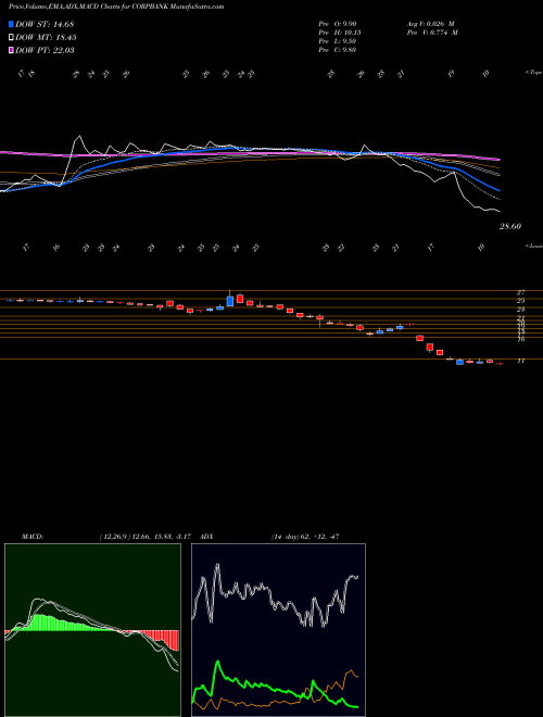 Munafa Corporation Bank (CORPBANK) stock tips, volume analysis, indicator analysis [intraday, positional] for today and tomorrow