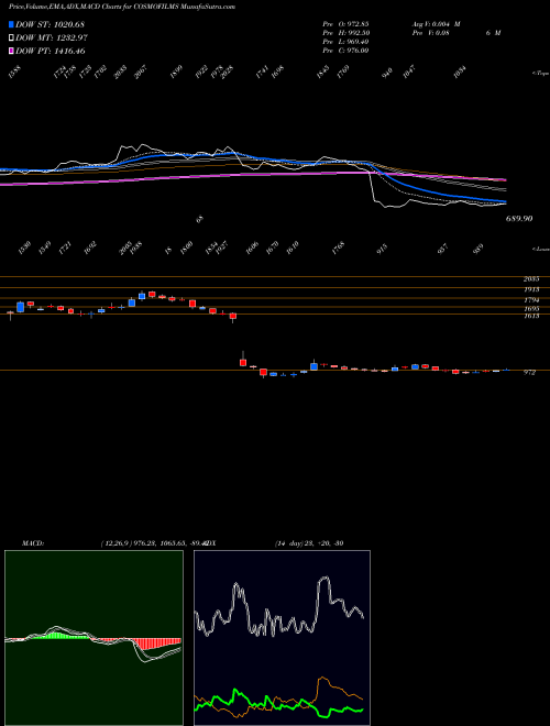 Munafa Cosmo Films Limited (COSMOFILMS) stock tips, volume analysis, indicator analysis [intraday, positional] for today and tomorrow
