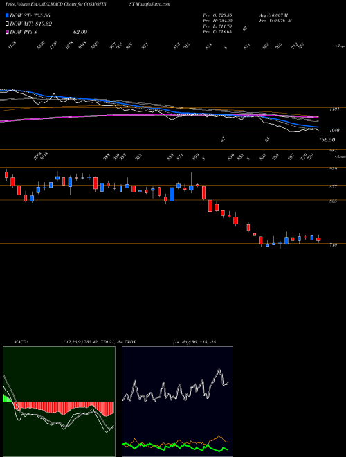 Munafa Cosmo First Limited (COSMOFIRST) stock tips, volume analysis, indicator analysis [intraday, positional] for today and tomorrow