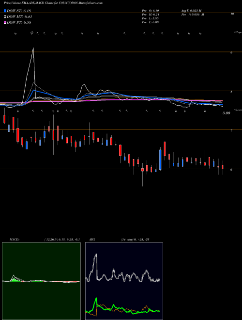 Munafa Country Condo's Limited (COUNCODOS) stock tips, volume analysis, indicator analysis [intraday, positional] for today and tomorrow