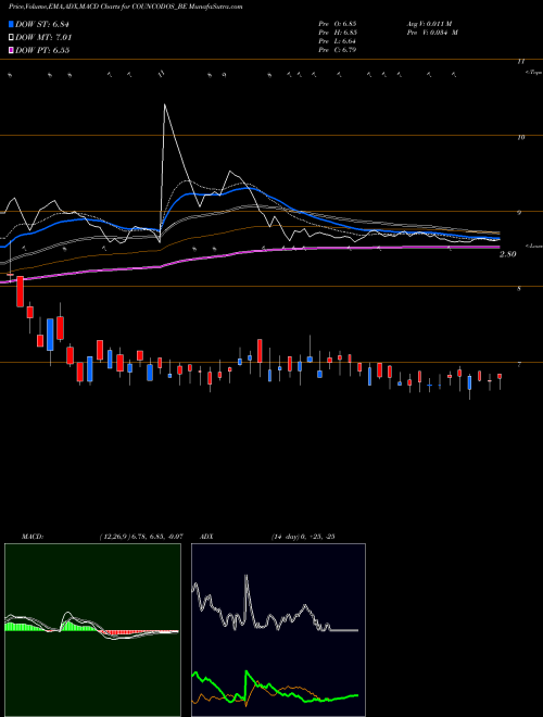 MACD charts various settings share COUNCODOS_BE Country Condo's Limited NSE Stock exchange 