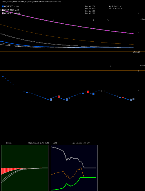MACD charts various settings share COXNKINGS Cox & Kings Limited NSE Stock exchange 