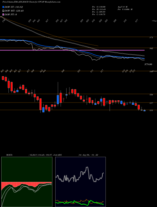 MACD charts various settings share CPCAP Cp Capital Limited NSE Stock exchange 