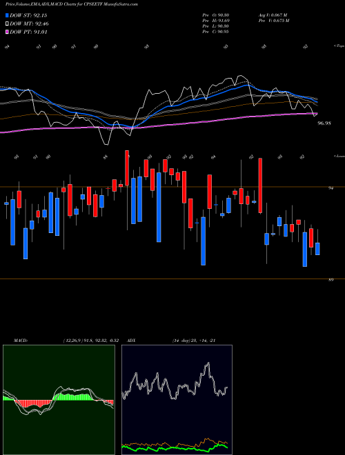 Munafa GOLDMAN SACHS MUTU CPSE ETF GRO (CPSEETF) stock tips, volume analysis, indicator analysis [intraday, positional] for today and tomorrow
