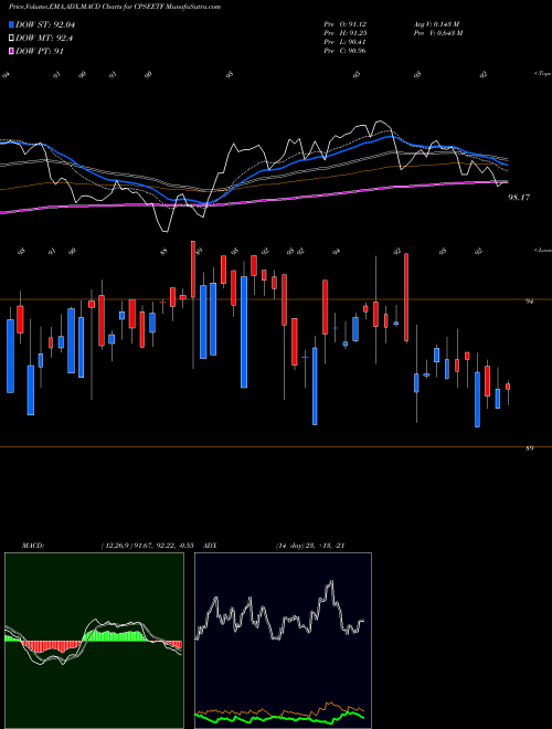 MACD charts various settings share CPSEETF GOLDMAN SACHS MUTU CPSE ETF GRO NSE Stock exchange 