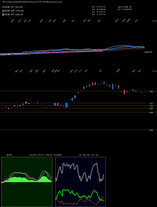 Munafa C P S Shapers Limited (CPS_SM) stock tips, volume analysis, indicator analysis [intraday, positional] for today and tomorrow