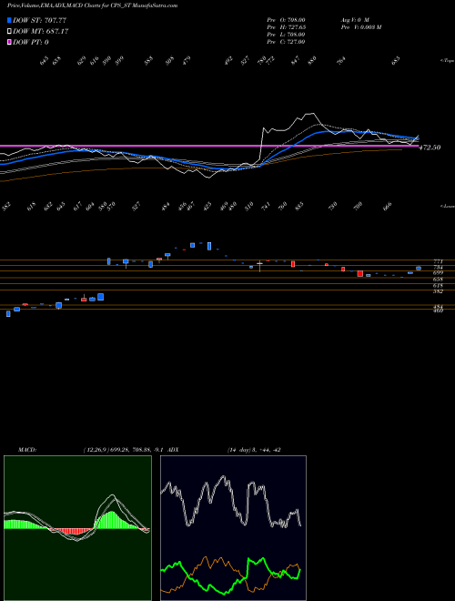 MACD charts various settings share CPS_ST C P S Shapers Limited NSE Stock exchange 