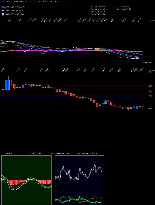 Munafa Craftsman Automation Ltd (CRAFTSMAN) stock tips, volume analysis, indicator analysis [intraday, positional] for today and tomorrow