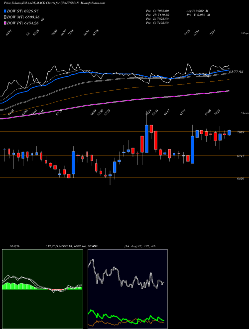 MACD charts various settings share CRAFTSMAN Craftsman Automation Ltd NSE Stock exchange 