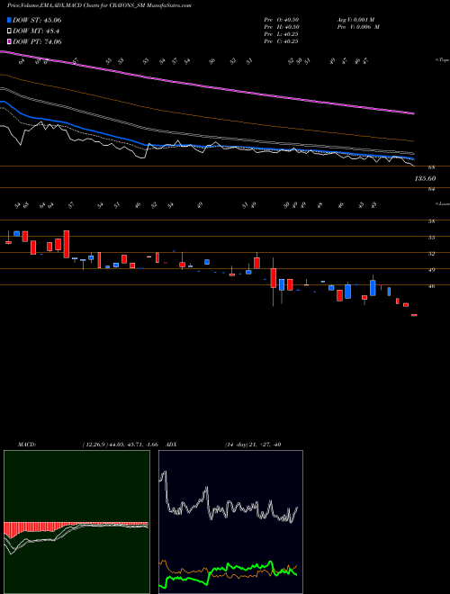 MACD charts various settings share CRAYONS_SM Crayons Advertising Ltd NSE Stock exchange 