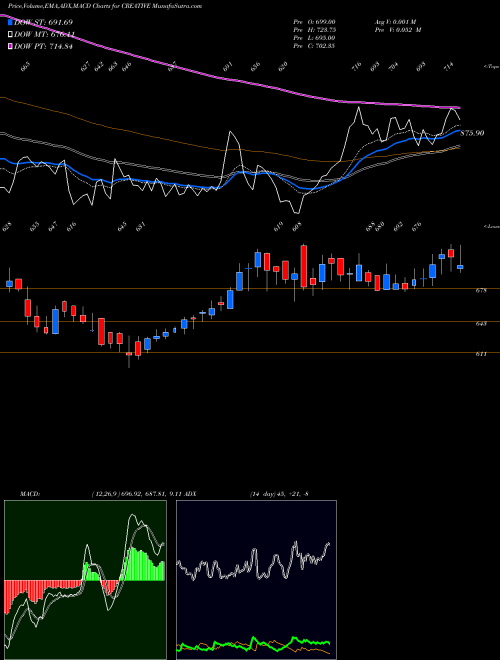 Munafa Creative Peri & Dist Ltd. (CREATIVE) stock tips, volume analysis, indicator analysis [intraday, positional] for today and tomorrow