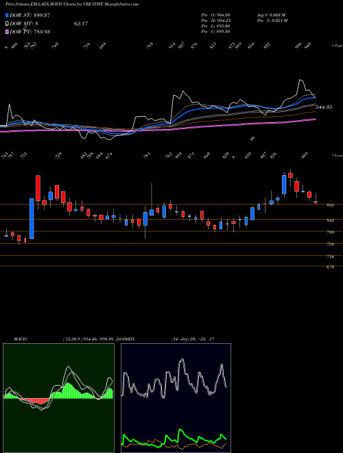 Munafa Creative Peri & Dist Ltd. (CREATIVE) stock tips, volume analysis, indicator analysis [intraday, positional] for today and tomorrow