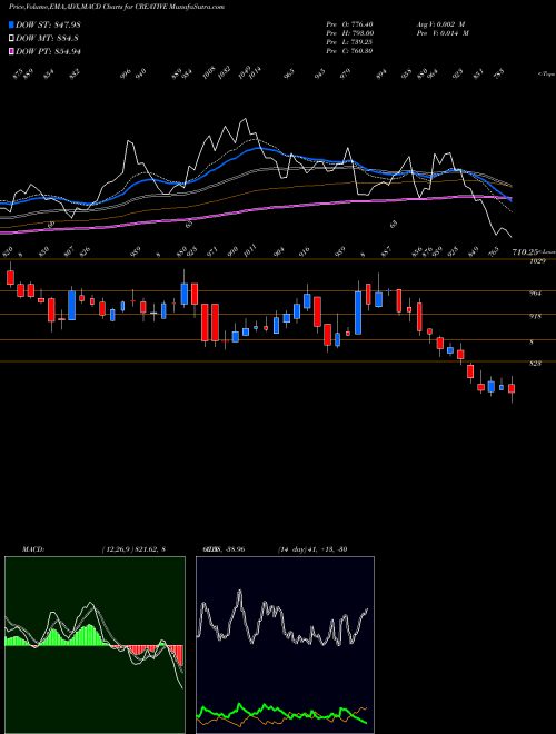 MACD charts various settings share CREATIVE Creative Peri & Dist Ltd. NSE Stock exchange 