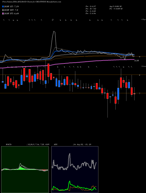 Munafa Creative Eye Limited (CREATIVEYE) stock tips, volume analysis, indicator analysis [intraday, positional] for today and tomorrow