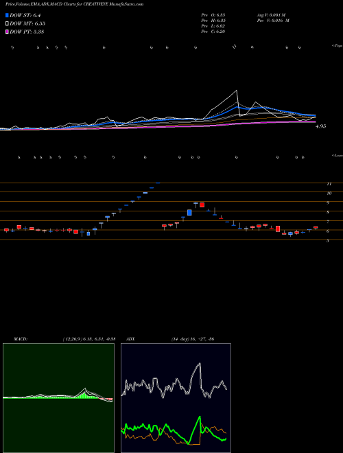 MACD charts various settings share CREATIVEYE Creative Eye Limited NSE Stock exchange 