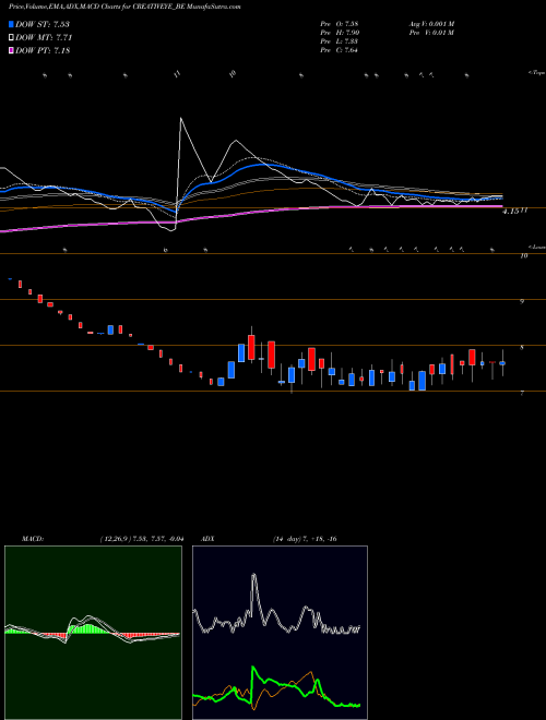 Munafa Creative Eye Limited (CREATIVEYE_BE) stock tips, volume analysis, indicator analysis [intraday, positional] for today and tomorrow