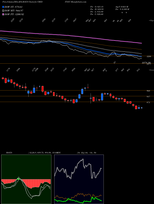 Munafa Creditaccess Grameen Ltd (CREDITACC) stock tips, volume analysis, indicator analysis [intraday, positional] for today and tomorrow