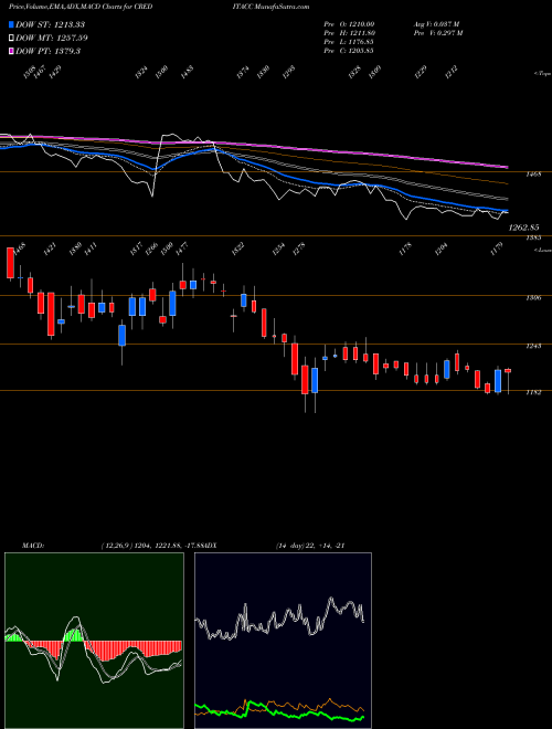 Munafa Creditaccess Grameen Ltd (CREDITACC) stock tips, volume analysis, indicator analysis [intraday, positional] for today and tomorrow