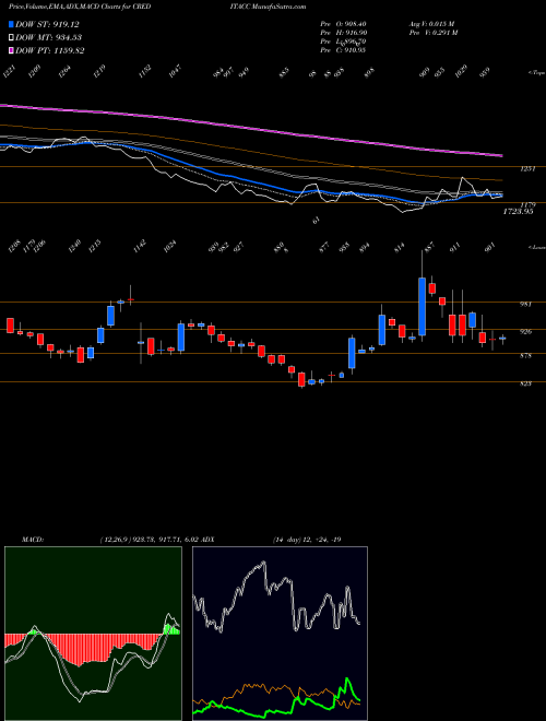 MACD charts various settings share CREDITACC Creditaccess Grameen Ltd NSE Stock exchange 