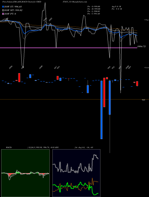 MACD charts various settings share CREDITACC_N1 Sec Re Ncd 9.45% Sr. I NSE Stock exchange 