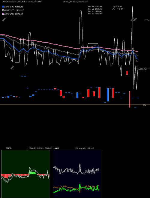 Munafa Sec Re Ncd 9.60% Sr. Iii (CREDITACC_N3) stock tips, volume analysis, indicator analysis [intraday, positional] for today and tomorrow