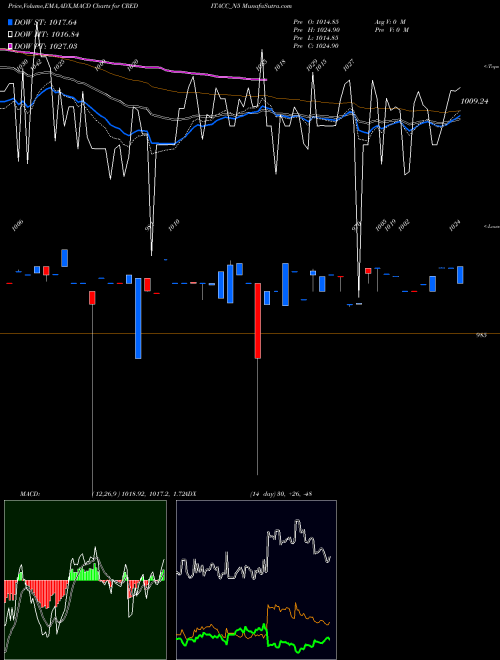MACD charts various settings share CREDITACC_N5 Sec Re Ncd 10% Sr. V NSE Stock exchange 