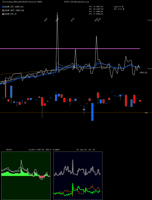 Munafa Sec Re Ncd 9.70% Sr Vii (CREDITACC_ND) stock tips, volume analysis, indicator analysis [intraday, positional] for today and tomorrow