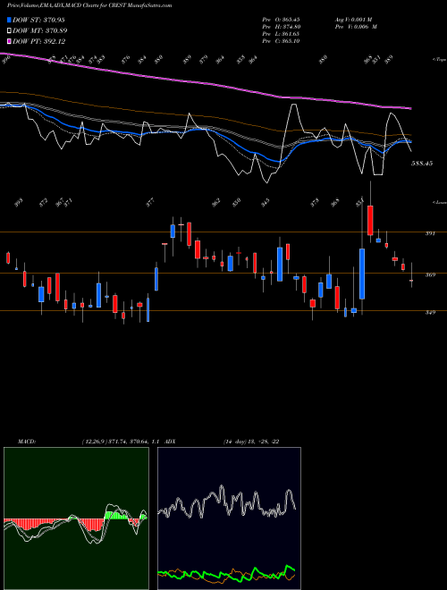 MACD charts various settings share CREST Crest Ventures Limited NSE Stock exchange 