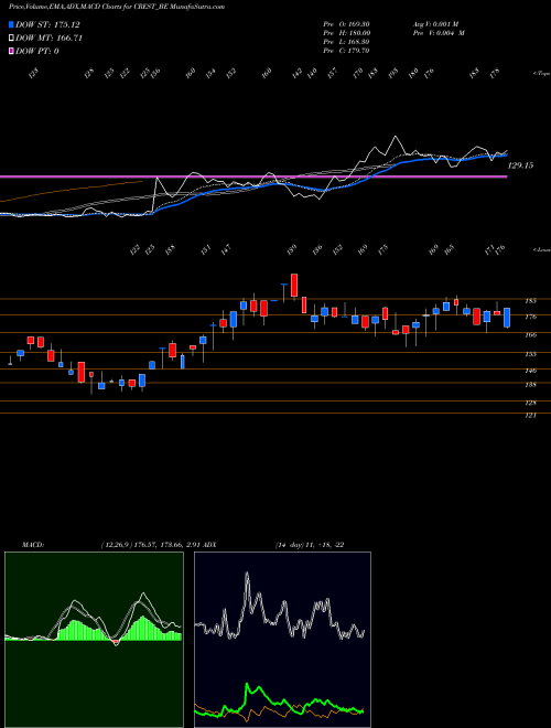 MACD charts various settings share CREST_BE Crest Ventures Limited NSE Stock exchange 