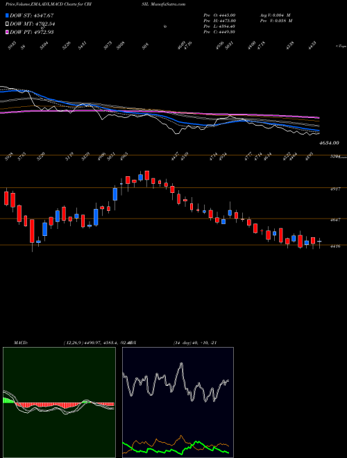 Munafa CRISIL Limited (CRISIL) stock tips, volume analysis, indicator analysis [intraday, positional] for today and tomorrow