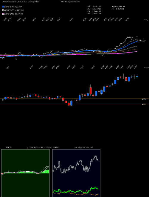 MACD charts various settings share CRISIL CRISIL Limited NSE Stock exchange 