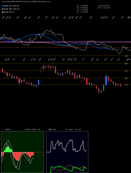 Munafa Crizac Limited (CRIZAC) stock tips, volume analysis, indicator analysis [intraday, positional] for today and tomorrow