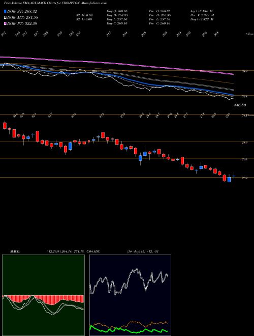 Munafa Crompton Gr. Con (CROMPTON) stock tips, volume analysis, indicator analysis [intraday, positional] for today and tomorrow
