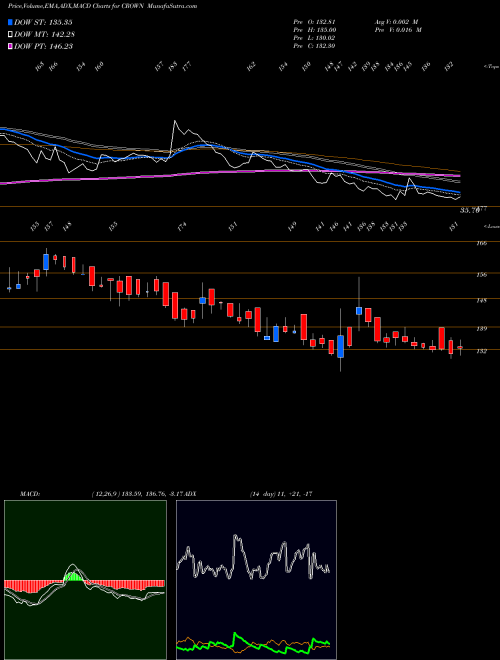 Munafa Crown Lifters (CROWN) stock tips, volume analysis, indicator analysis [intraday, positional] for today and tomorrow