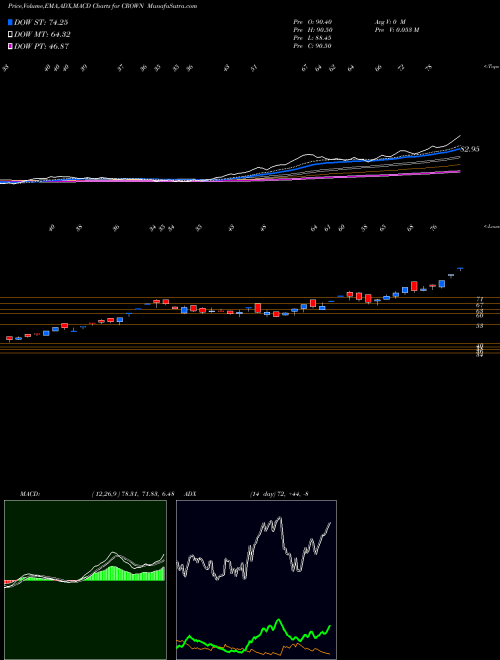 Munafa Crown Lifters (CROWN) stock tips, volume analysis, indicator analysis [intraday, positional] for today and tomorrow