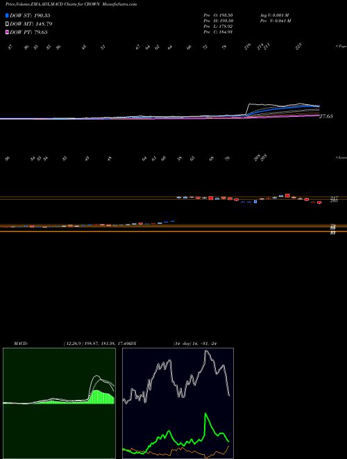 MACD charts various settings share CROWN Crown Lifters NSE Stock exchange 