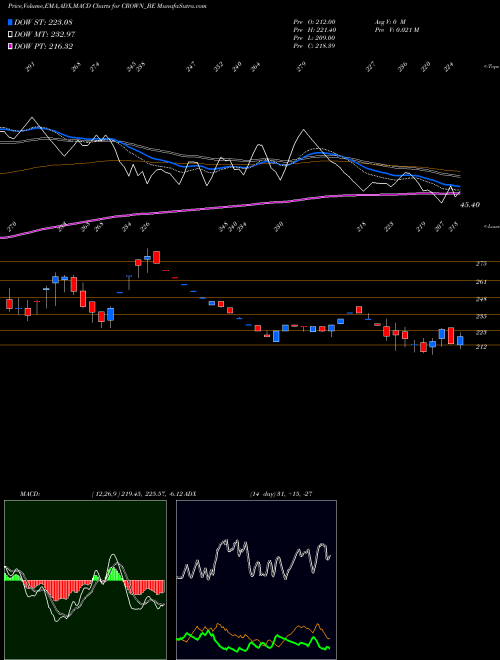 Munafa Crown Lifters Limited (CROWN_BE) stock tips, volume analysis, indicator analysis [intraday, positional] for today and tomorrow