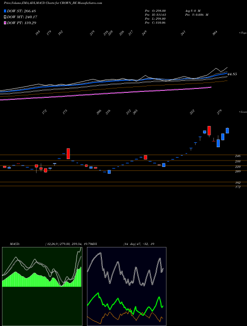 MACD charts various settings share CROWN_BE Crown Lifters Limited NSE Stock exchange 
