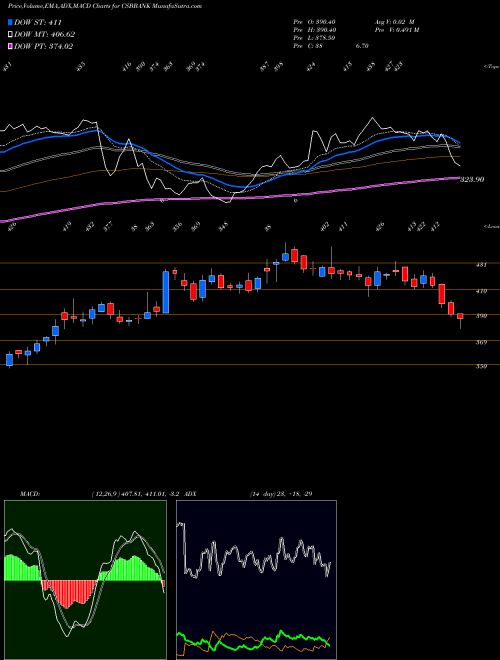 Munafa Csb Bank Limited (CSBBANK) stock tips, volume analysis, indicator analysis [intraday, positional] for today and tomorrow