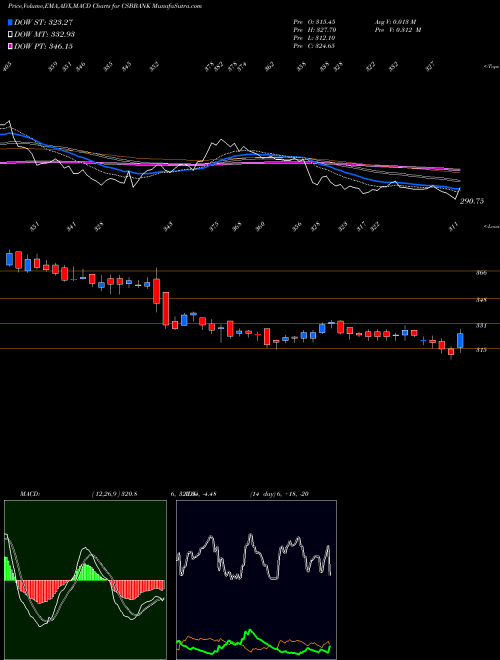 Munafa Csb Bank Limited (CSBBANK) stock tips, volume analysis, indicator analysis [intraday, positional] for today and tomorrow