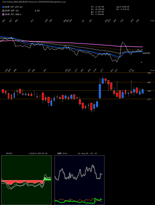 Munafa Csl Finance Limited (CSLFINANCE) stock tips, volume analysis, indicator analysis [intraday, positional] for today and tomorrow