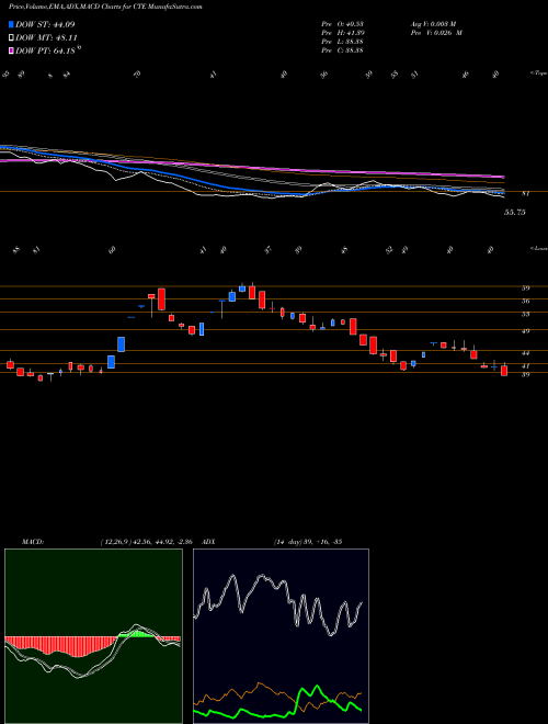 Munafa Cambridge Technology Enterprises Limited (CTE) stock tips, volume analysis, indicator analysis [intraday, positional] for today and tomorrow