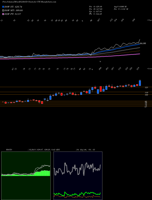 Munafa Cambridge Technology Enterprises Limited (CTE) stock tips, volume analysis, indicator analysis [intraday, positional] for today and tomorrow