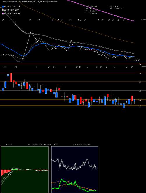 Munafa Cambridge Tech Enter Ltd (CTE_BE) stock tips, volume analysis, indicator analysis [intraday, positional] for today and tomorrow