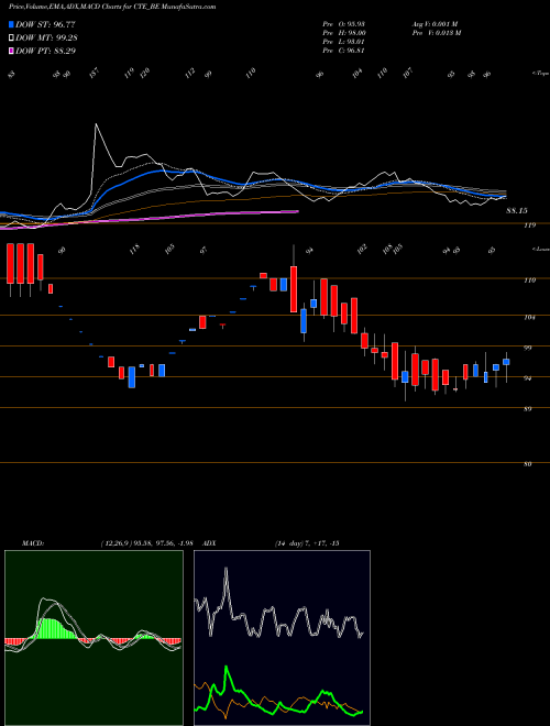 MACD charts various settings share CTE_BE Cambridge Tech Enter Ltd NSE Stock exchange 