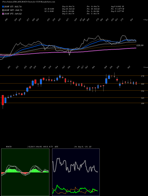 MACD charts various settings share CUB City Union Bank Limited NSE Stock exchange 