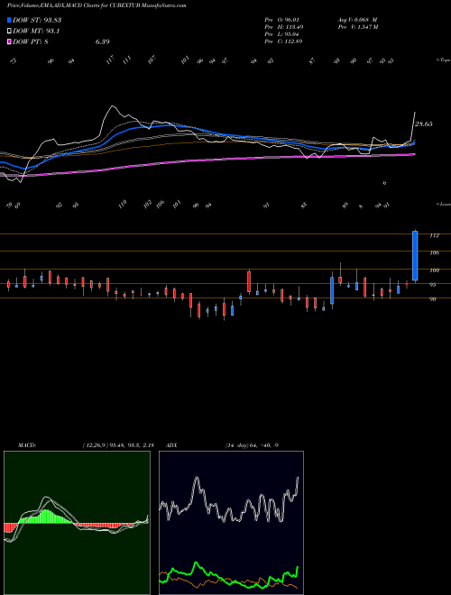 Munafa Cubex Tubings Limited (CUBEXTUB) stock tips, volume analysis, indicator analysis [intraday, positional] for today and tomorrow