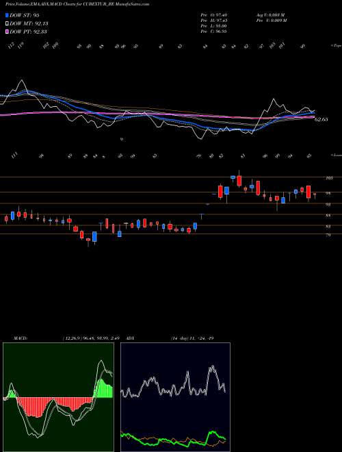 MACD charts various settings share CUBEXTUB_BE Cubextubings-rollsett NSE Stock exchange 